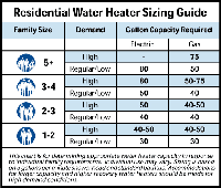 Residential sizing guide