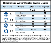 Water Heater Chart