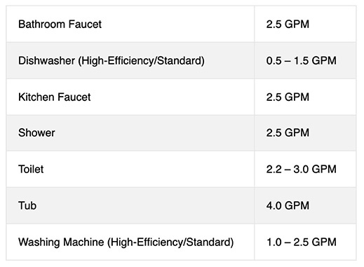 Example GPM table